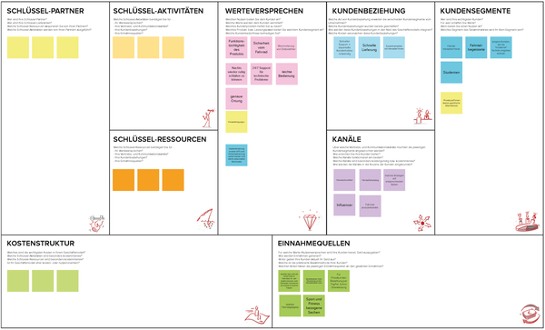 Ein Business Model Canvas im Erstellungsprozess