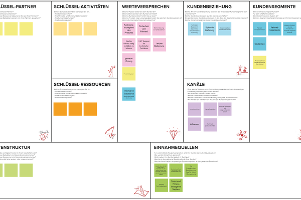 Ein Business Model Canvas im Erstellungsprozess